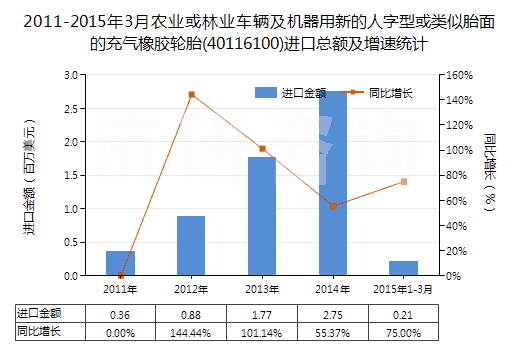 2011-2015年3月農(nóng)業(yè)或林業(yè)車輛及機(jī)器用新的人字型或類似胎面的充氣橡膠輪胎(40116100)進(jìn)口總額及增速統(tǒng)計